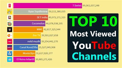 most viewed youtube chanel|highest live viewers on youtube.